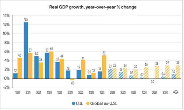 Real GDP growth, year-over-year percent change