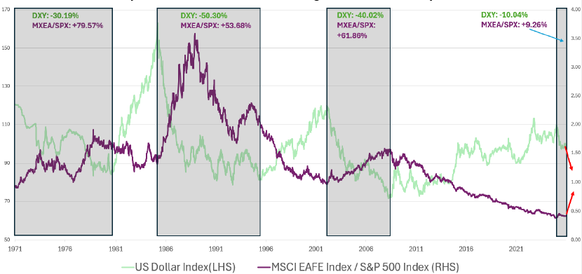 US Dollar Index and MSCI EAFE Index with SP500 Index