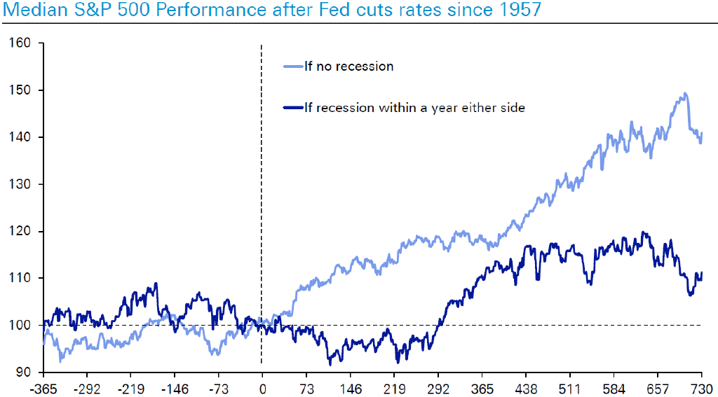 Median S&P 500 Performance after Fed cuts rates since 1957.