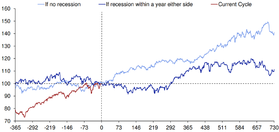 Median S&P 500 Performance after Fed cuts rates since 1957